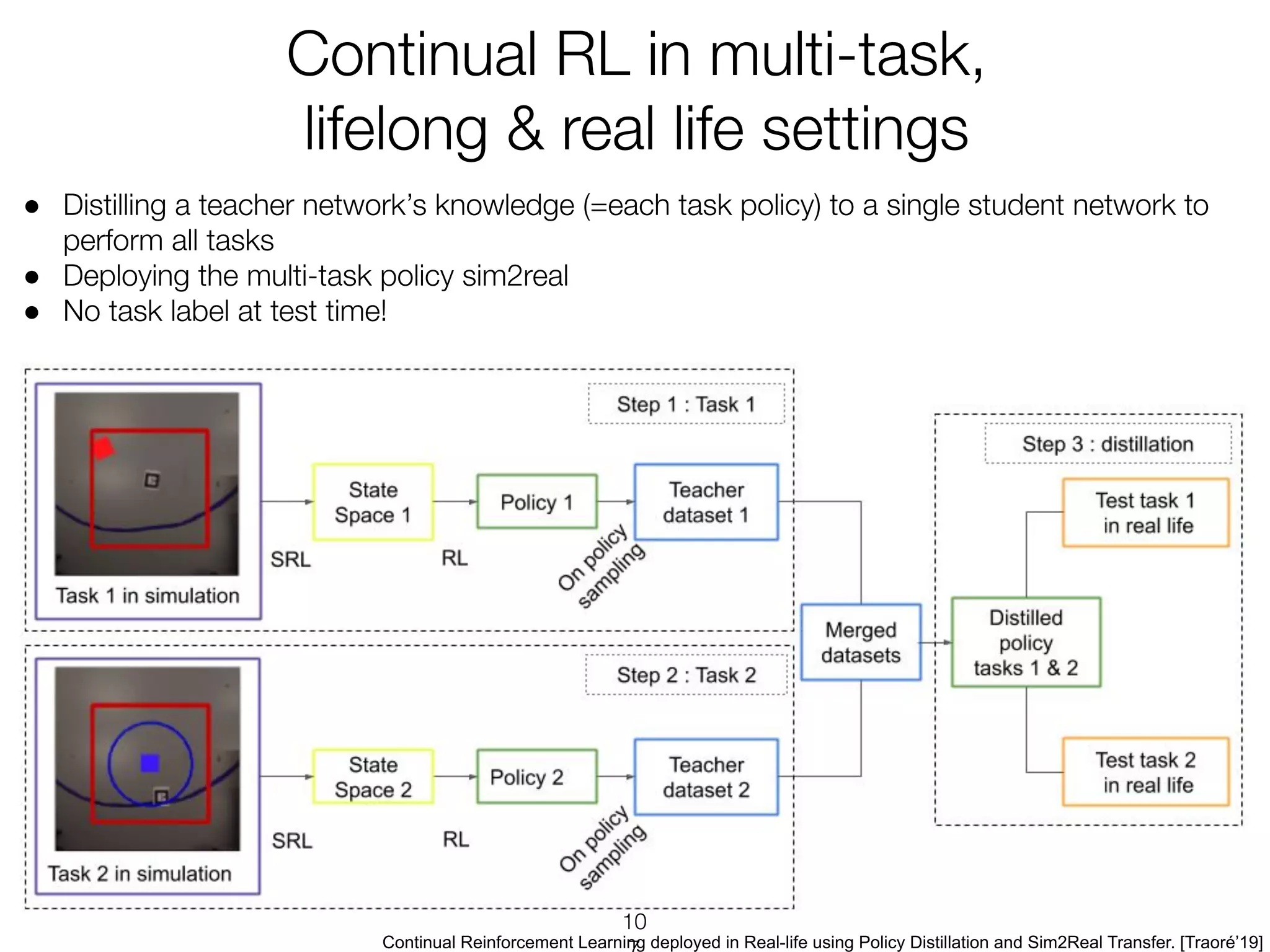 ●
●
●
Continual Reinforcement Learning deployed in Real-life using Policy Distillation and Sim2Real Transfer. [Traoré’19]
 