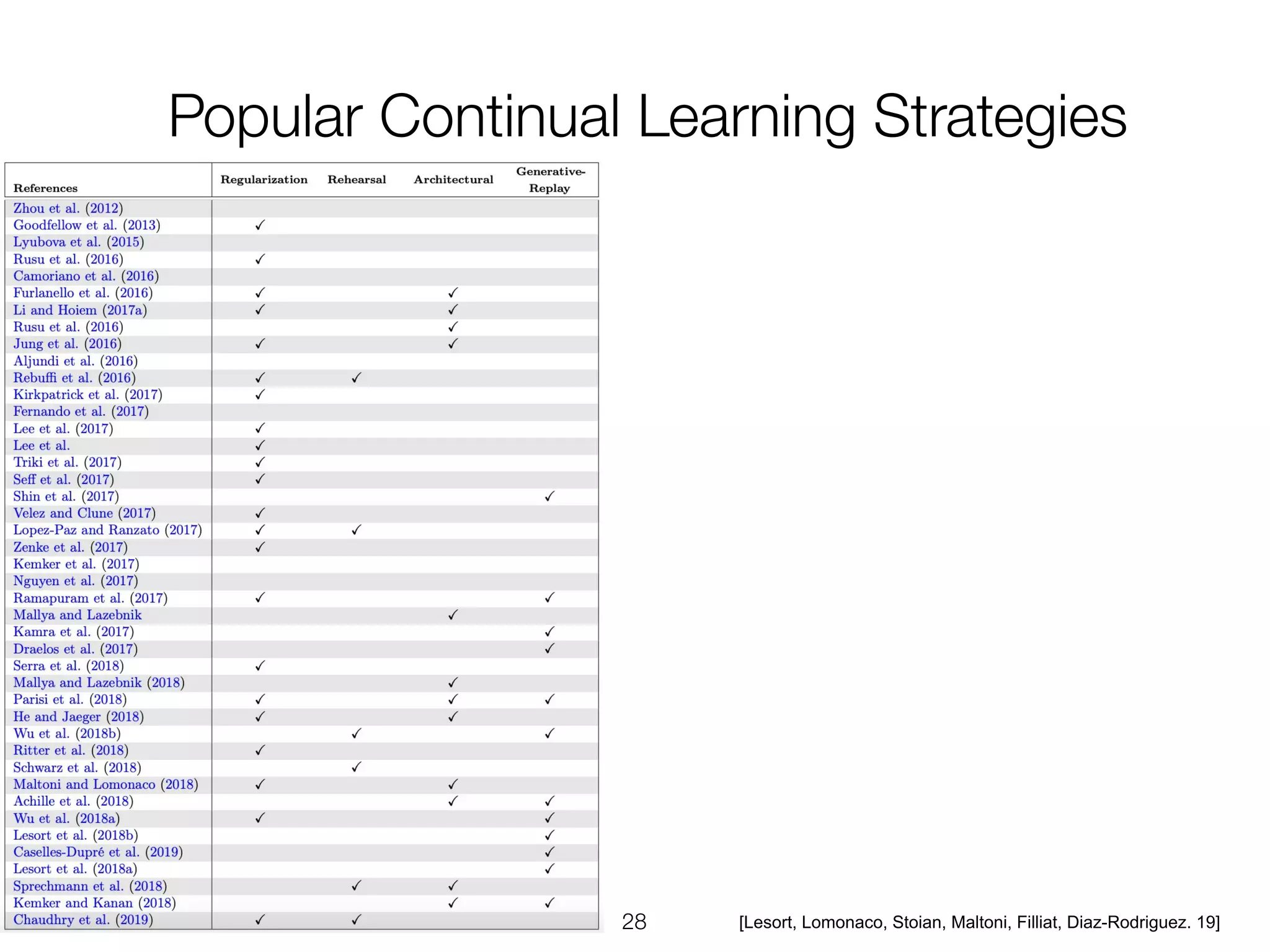 [Lesort, Lomonaco, Stoian, Maltoni, Filliat, Diaz-Rodriguez. 19]
 