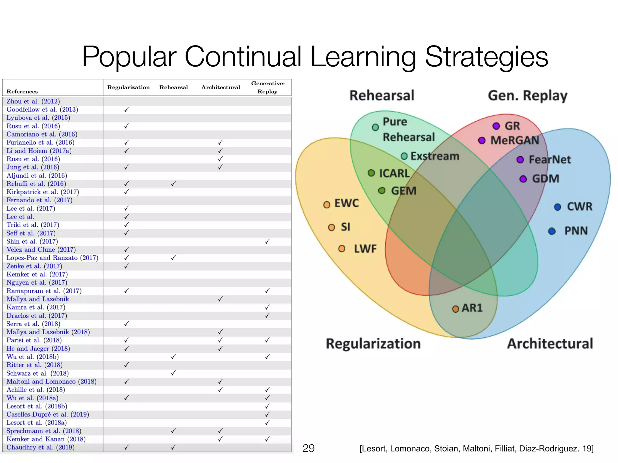 [Lesort, Lomonaco, Stoian, Maltoni, Filliat, Diaz-Rodriguez. 19]
 