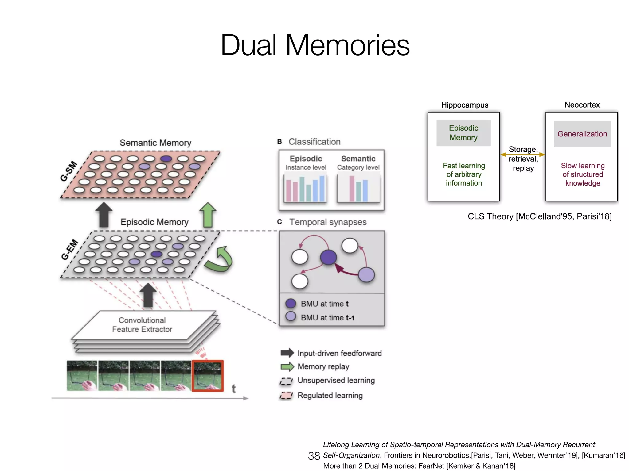 CLS Theory [McClelland'95, Parisi'18]
 