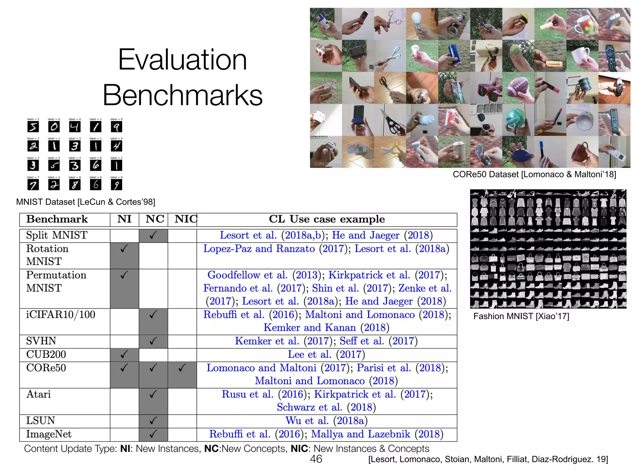 CORe50 Dataset [Lomonaco & Maltoni’18]
Fashion MNIST [Xiao’17]
MNIST Dataset [LeCun & Cortes’98]
[Lesort, Lomonaco, Stoian, Maltoni, Filliat, Diaz-Rodriguez. 19]
 