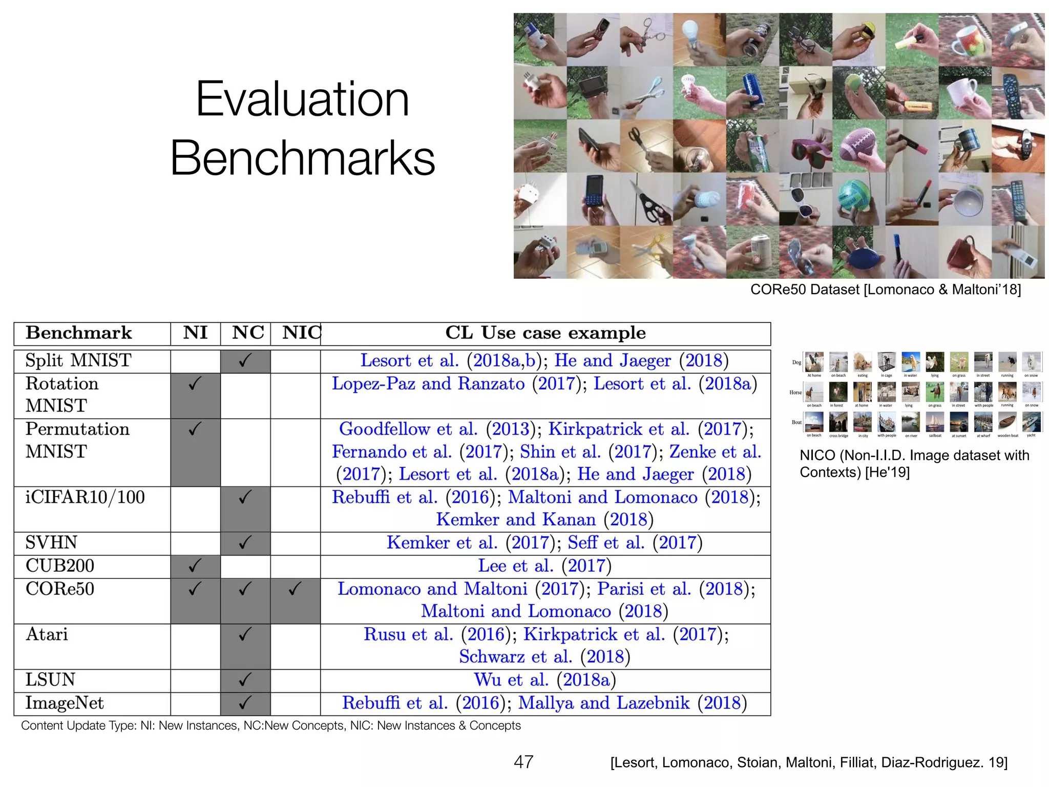 CORe50 Dataset [Lomonaco & Maltoni’18]
[Lesort, Lomonaco, Stoian, Maltoni, Filliat, Diaz-Rodriguez. 19]
NICO (Non-I.I.D. Image dataset with
Contexts) [He'19]
 