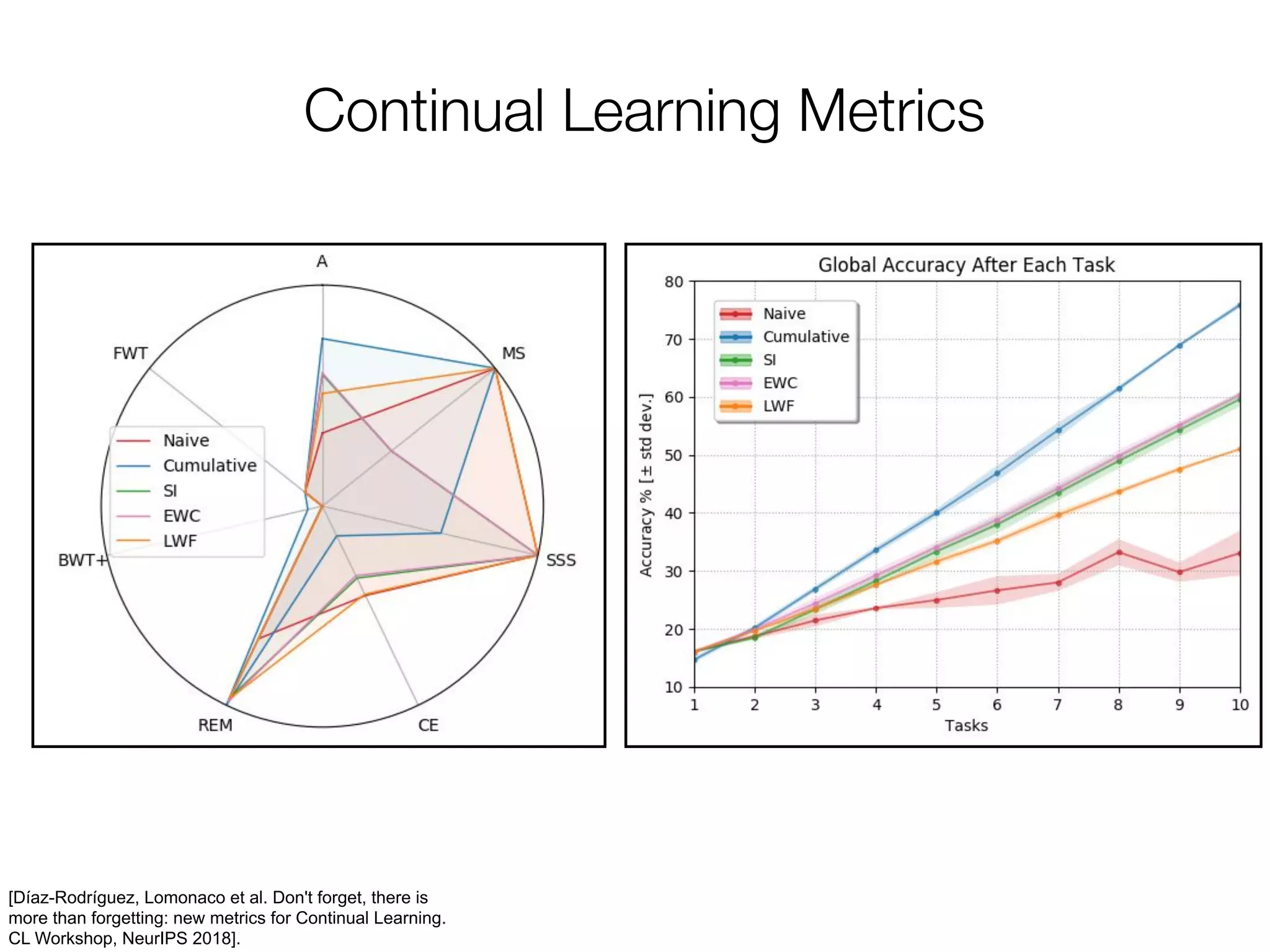 [Díaz-Rodríguez, Lomonaco et al. Don't forget, there is
more than forgetting: new metrics for Continual Learning.
CL Workshop, NeurIPS 2018].
 