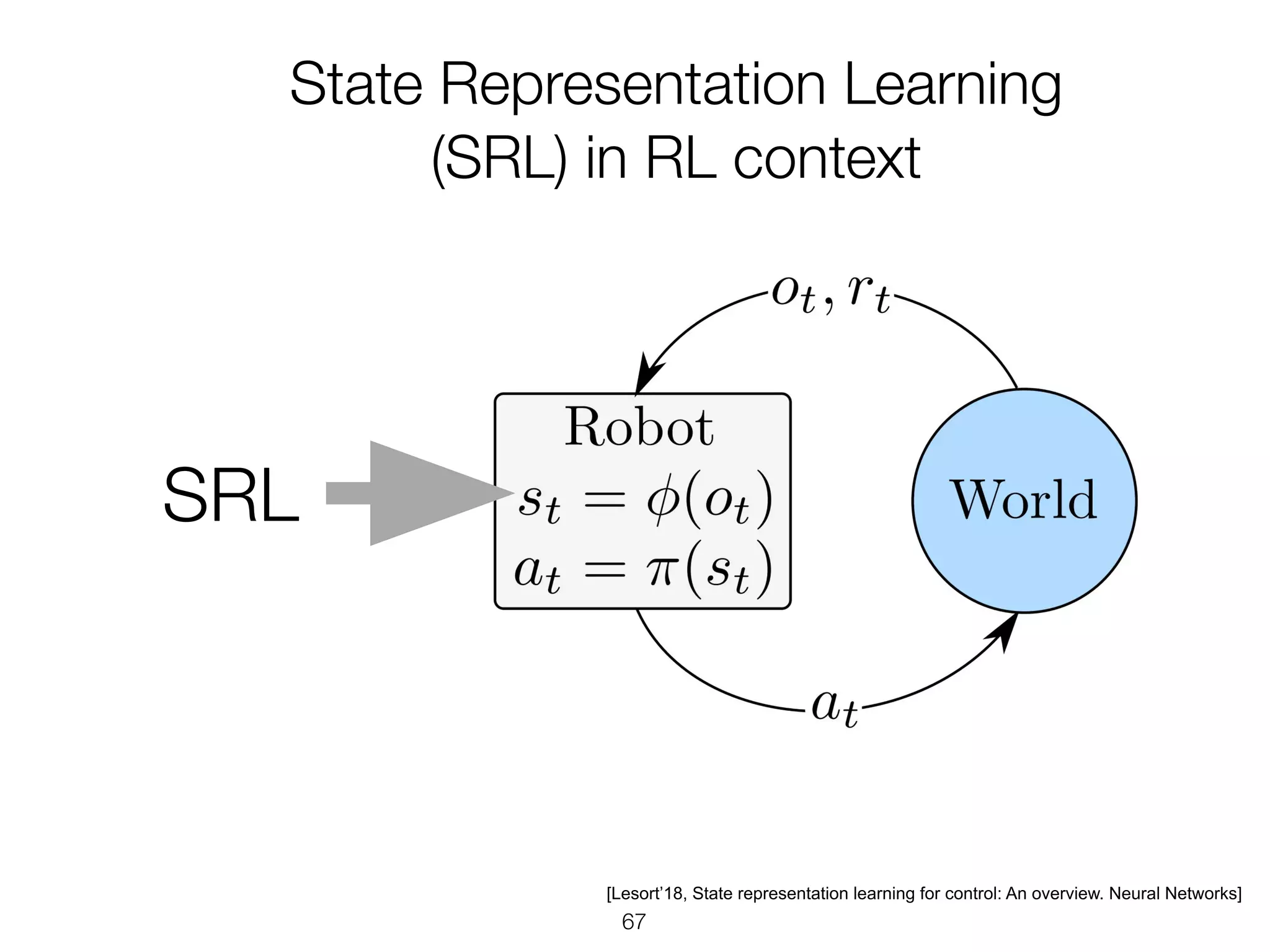 [Lesort’18, State representation learning for control: An overview. Neural Networks]
 