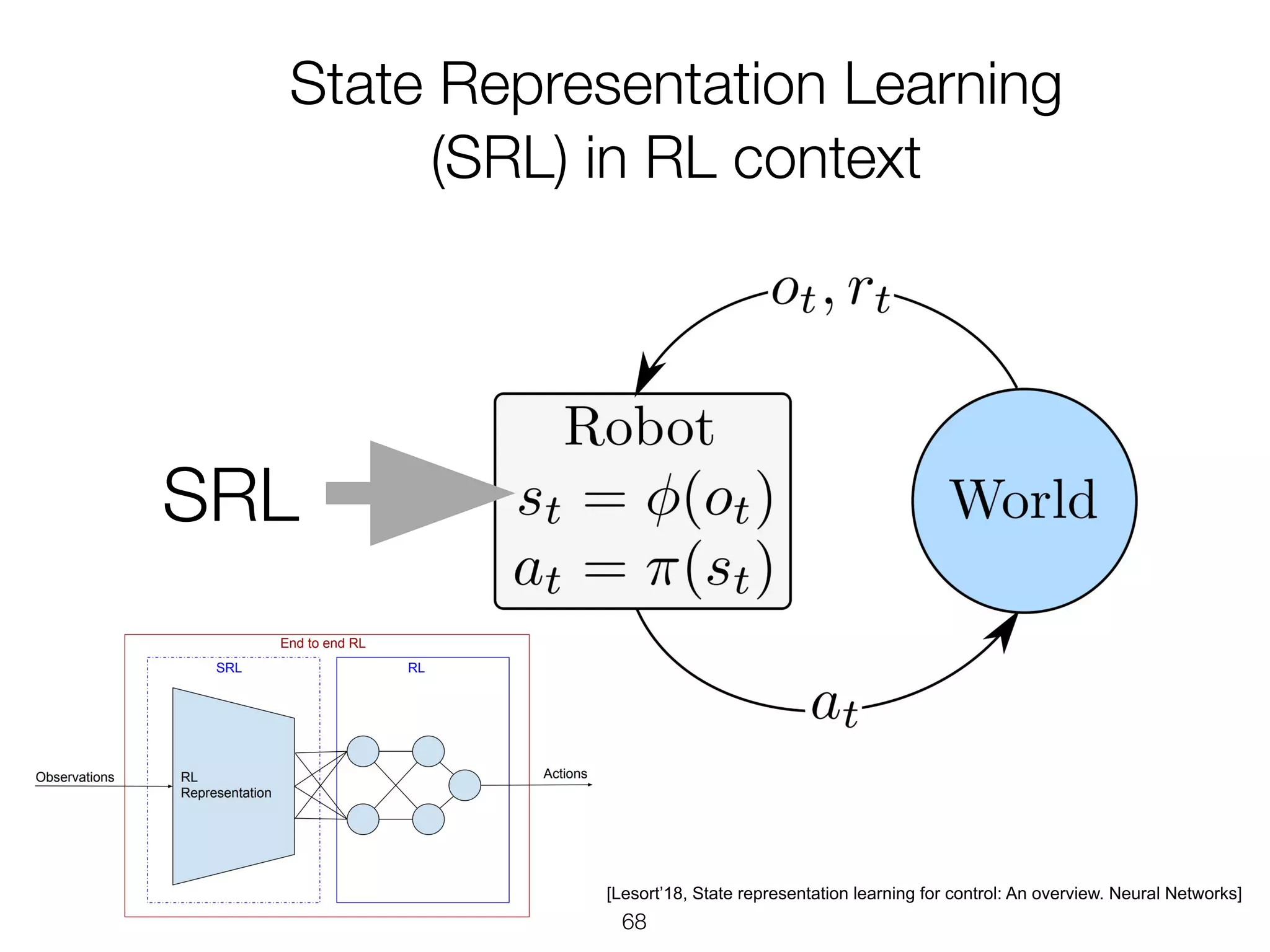 [Lesort’18, State representation learning for control: An overview. Neural Networks]
 