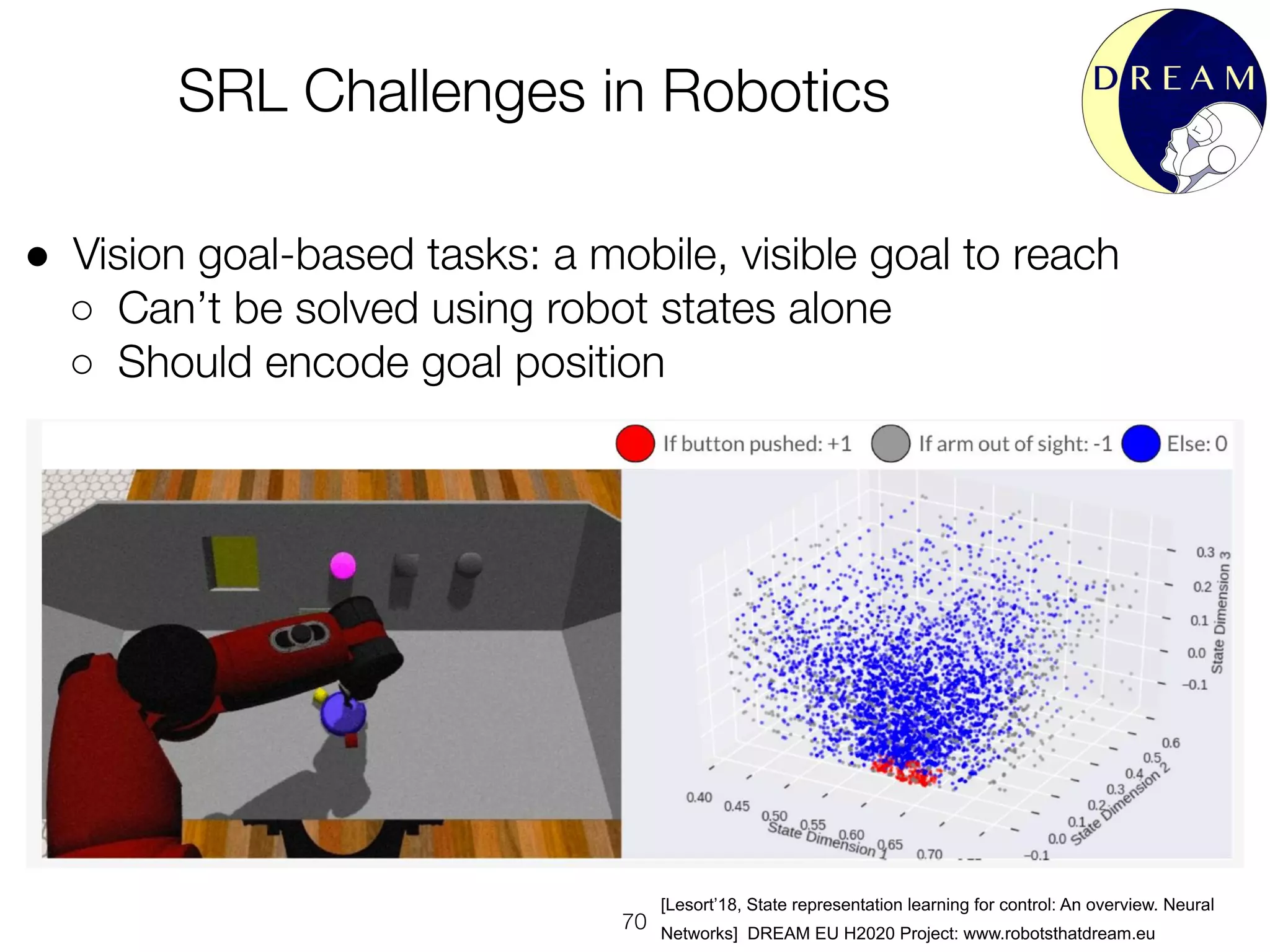 ●
○
○
[Lesort’18, State representation learning for control: An overview. Neural
Networks] DREAM EU H2020 Project: www.robotsthatdream.eu
 