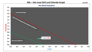Cl and SO3 Graph - MIL.pptx