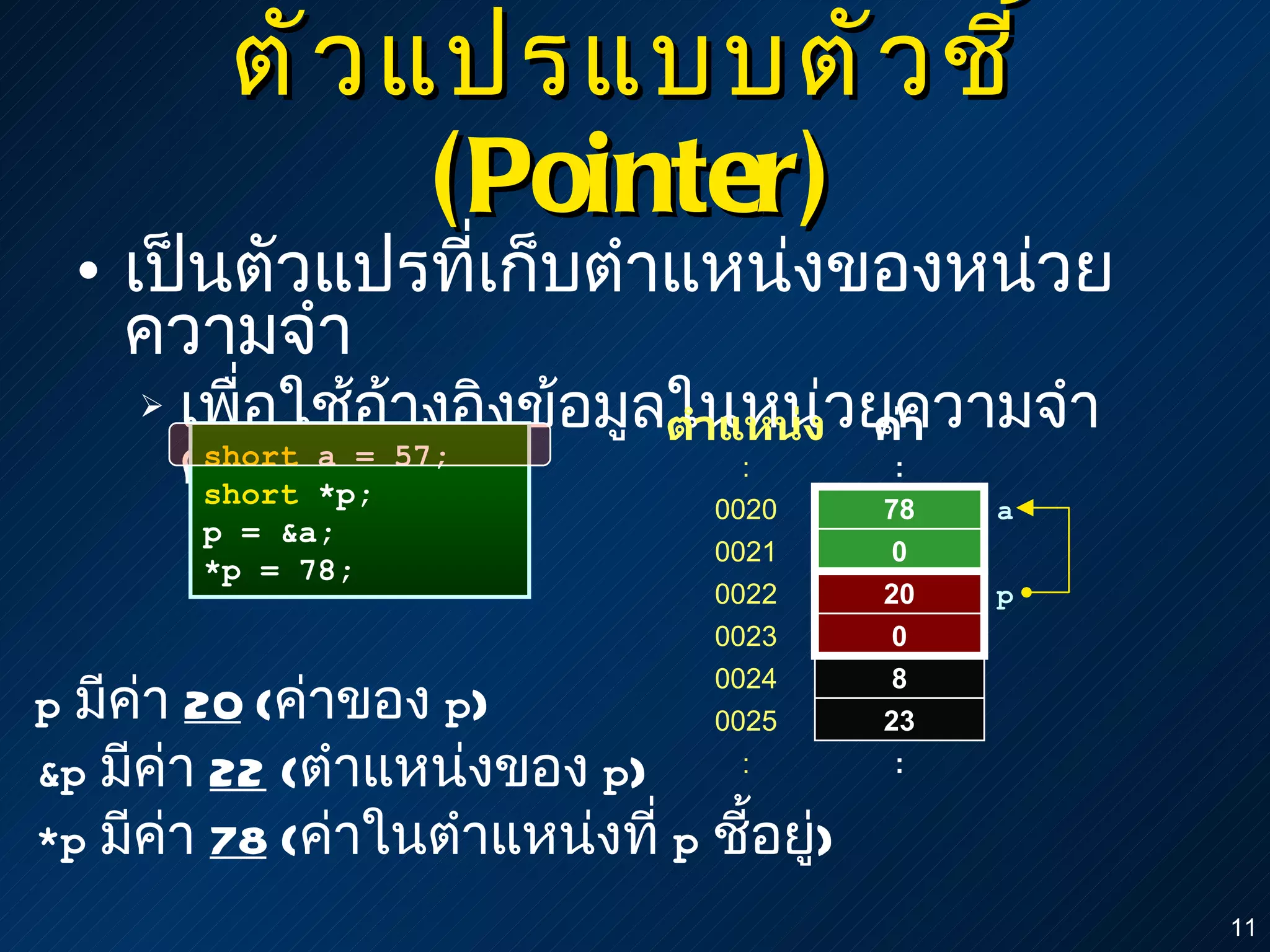 เป็นตัวแปรที่เก็บตำแหน่งของหน่วยความจำ เพื่อใช้อ้างอิงข้อมูลในหน่วยความจำตำแหน่งอื่น ๆ ตัวแปรแบบตัวชี้   (Pointer) short  a = 57; short  *p; p = &a; *p = 78; p   มีค่า  20  ( ค่าของ  p ) &p   มีค่า  22  ( ตำแหน่งของ  p ) *p   มีค่า  78  ( ค่าในตำแหน่งที่  p   ชี้อยู่ ) ตำแหน่ง ค่า : : 0020 2 0021 30 0022 211 0023 5 0025 23 : : 0024 8 57 0 20 0 p 78 0 a 