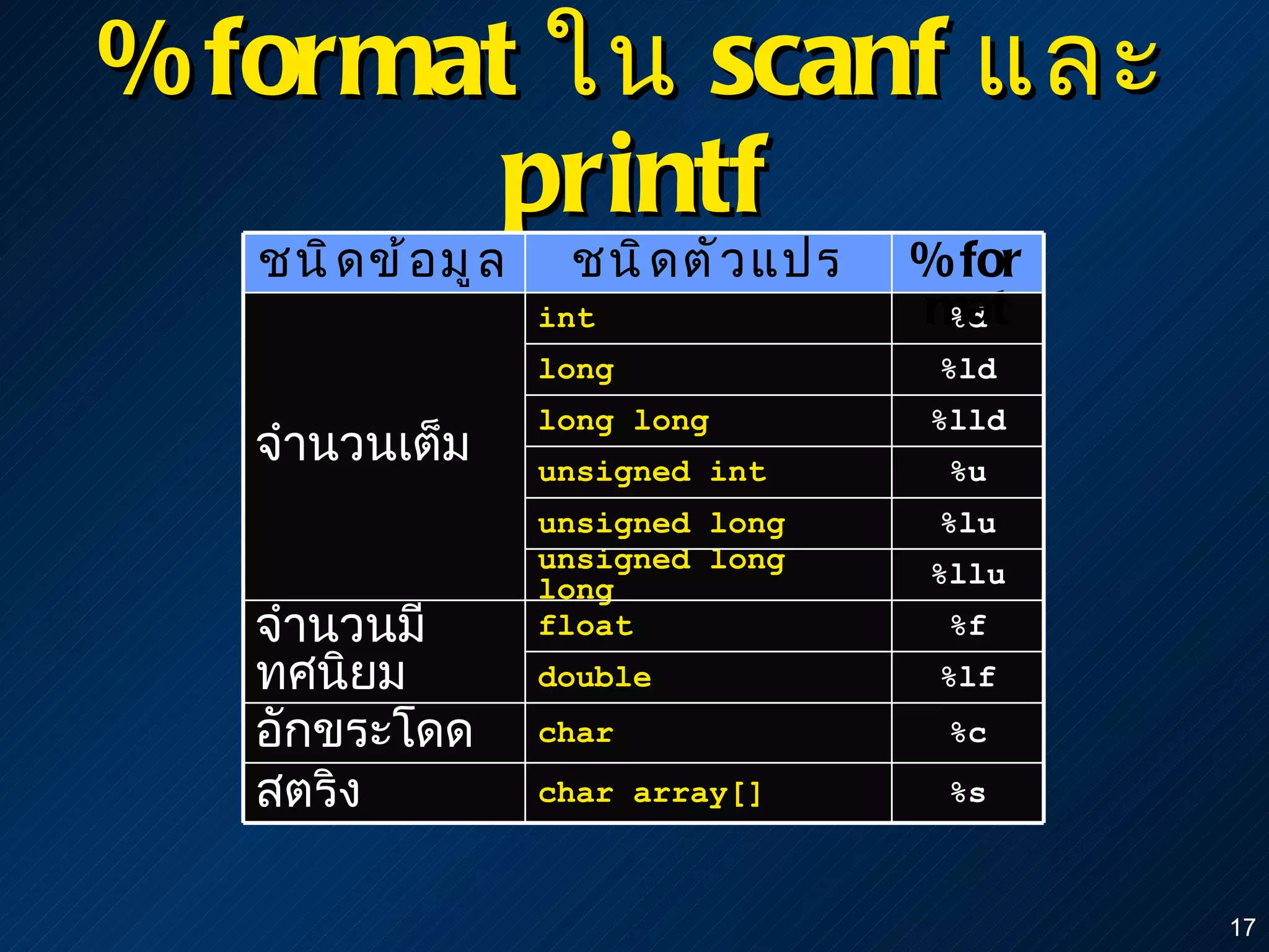 %format  ใน  scanf  และ  printf %s char array[] สตริง %c char อักขระโดด %lf double %f float จำนวนมีทศนิยม %llu unsigned long long %lu unsigned long %u unsigned int %lld long long %ld long %d int จำนวนเต็ม %format ชนิดตัวแปร ชนิดข้อมูล 