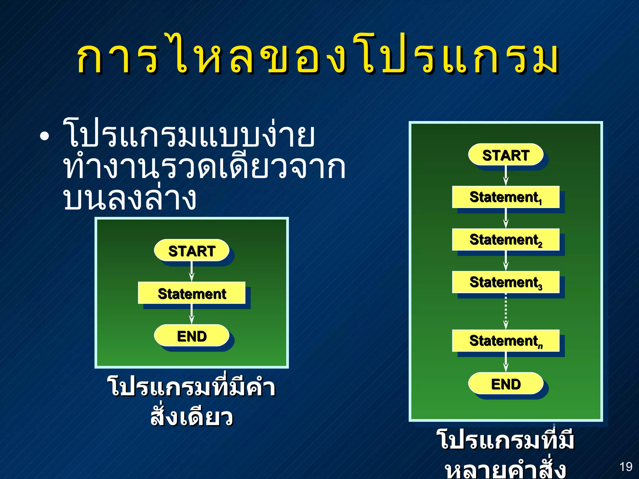 การไหลของโปรแกรม โปรแกรมแบบง่าย ทำงานรวดเดียวจากบนลงล่าง START END Statement โปรแกรมที่มีคำสั่งเดียว โปรแกรมที่มีหลายคำสั่ง Statement 1 Statement 2 Statement n END START Statement 3 