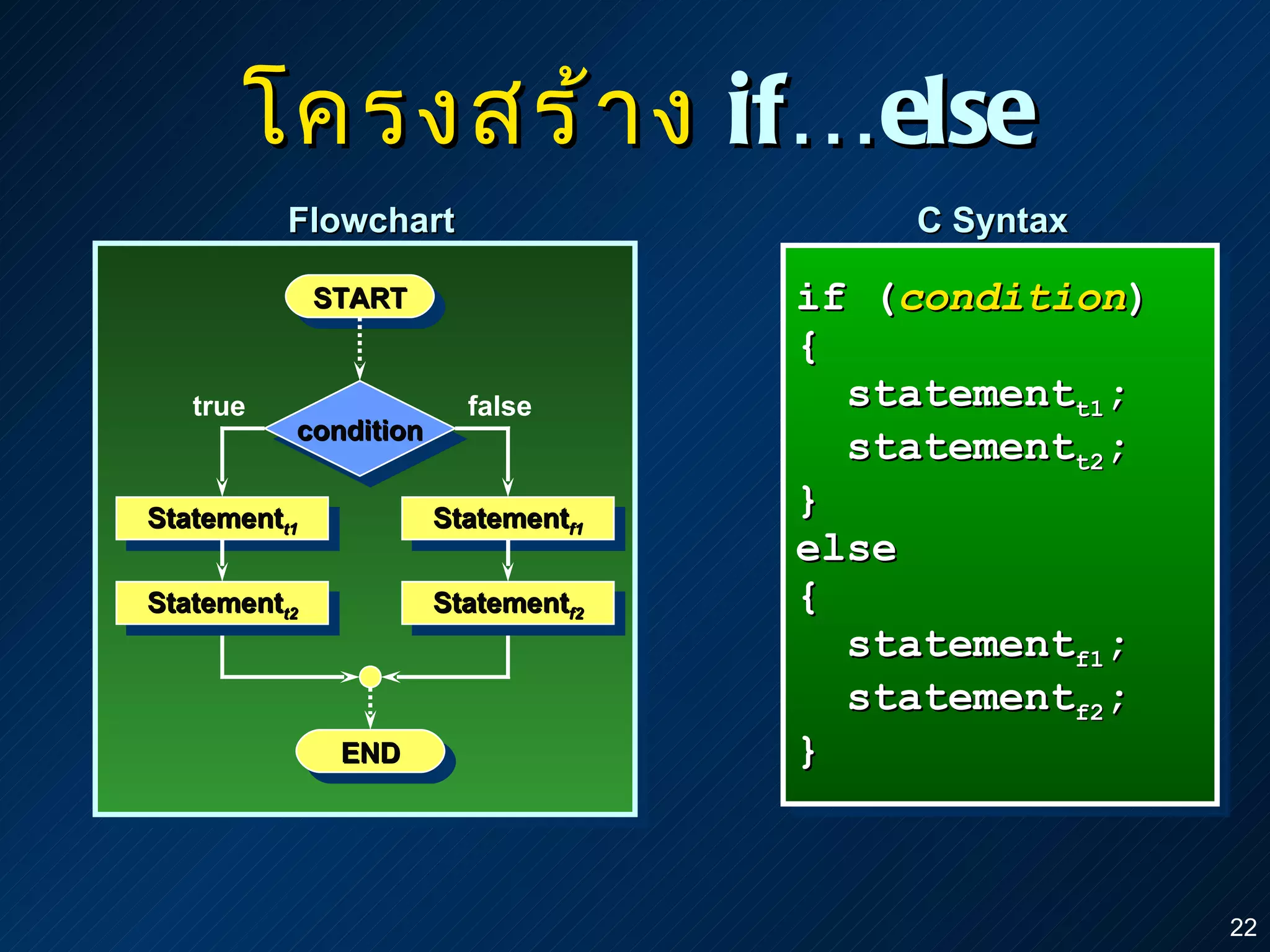 โครงสร้าง  if…else if ( condition ) {  statement t1 ; statement t2 ; } else { statement f1 ; statement f2 ;  } C Syntax Flowchart START END Statement f1 condition true false Statement t1 Statement f2 Statement t2 