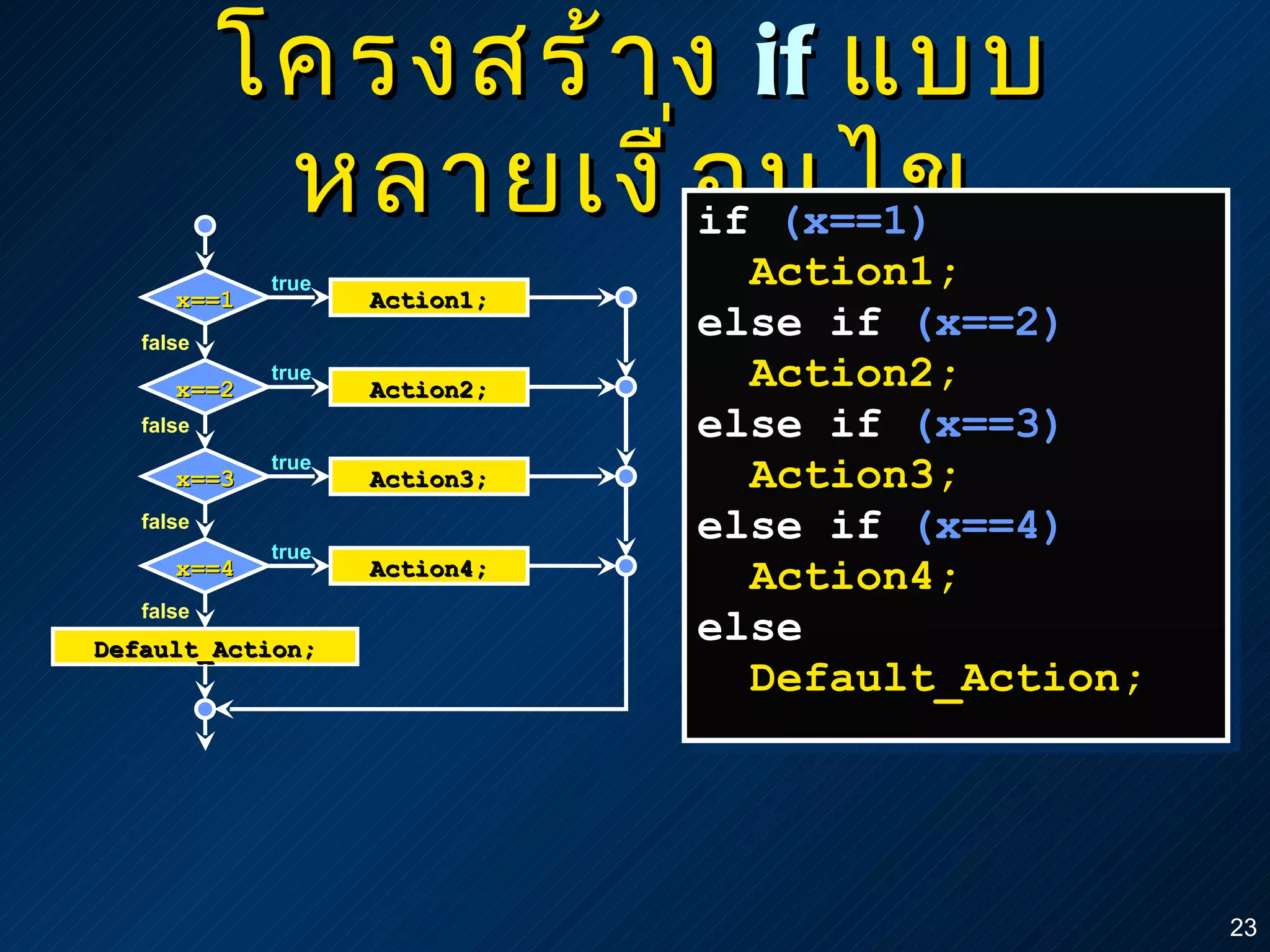 โครงสร้าง   if   แบบหลายเงื่อนไข if  (x==1)   Action1; else if  (x==2) Action2; else if  (x==3) Action3; else if  (x==4)   Action4; else Default_Action; false Action1; x==1 Action2; x==2 Action3; x==3 Action4; x==4 true true true true false false false Default_Action; 