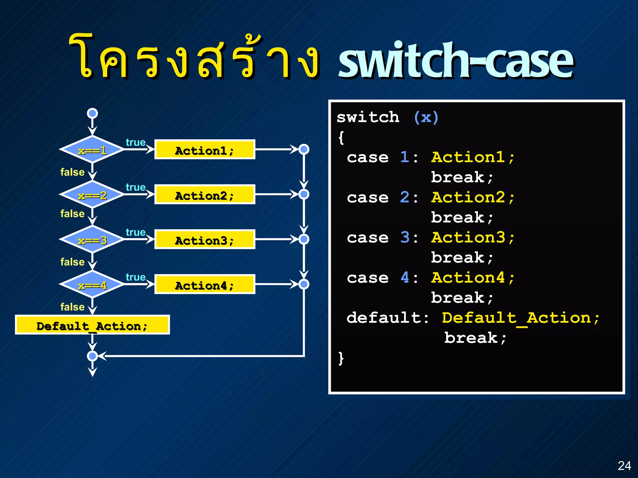 โครงสร้าง   switch-case switch  (x)   { case  1 :  Action1; break; case  2 :  Action2; break; case  3 :  Action3; break; case  4 :  Action4; break; default:  Default_Action;   break; } false Action1; x==1 Action2; x==2 Action3; x==3 Action4; x==4 true true true true false false false Default_Action; 