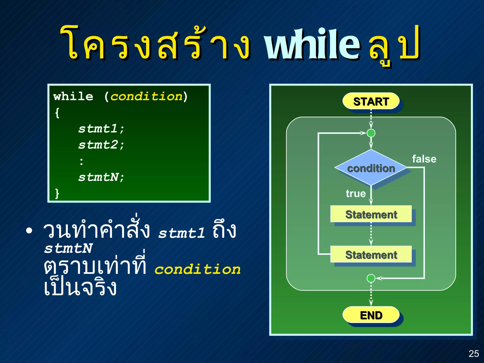 โครงสร้าง  while   ลูป วนทำคำสั่ง   stmt1   ถึง  stmtN ตราบเท่าที่   condition   เป็นจริง condition while ( condition )  { stmt1 ; stmt2 ; : stmtN ; } END START true Statement Statement false 