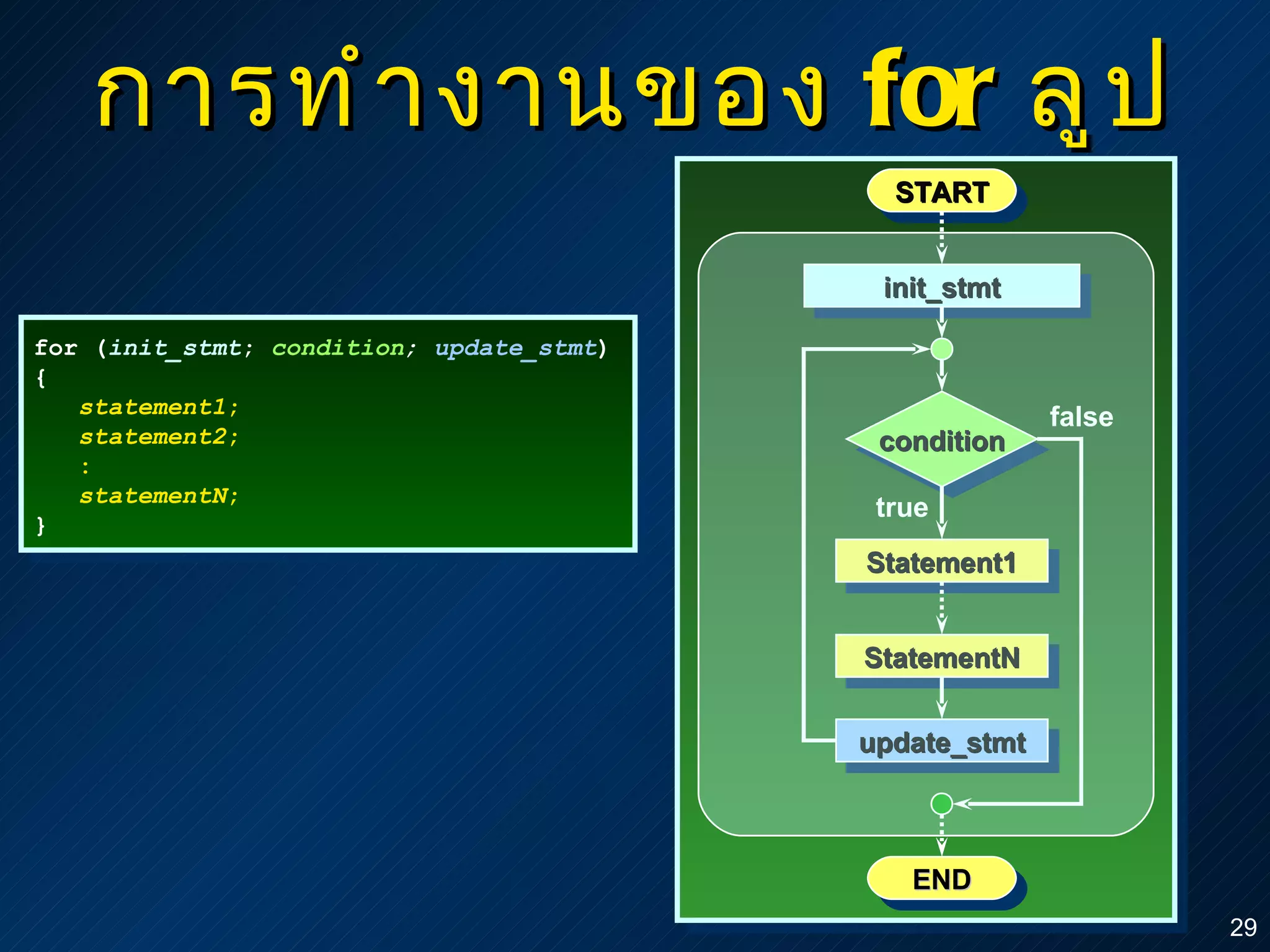 การทำงานของ  for  ลูป false update_stmt for ( init_stmt ;  condition ;  update_stmt ) { statement1 ; statement2 ; : statementN ; } START END condition true Statement1 StatementN init_stmt 
