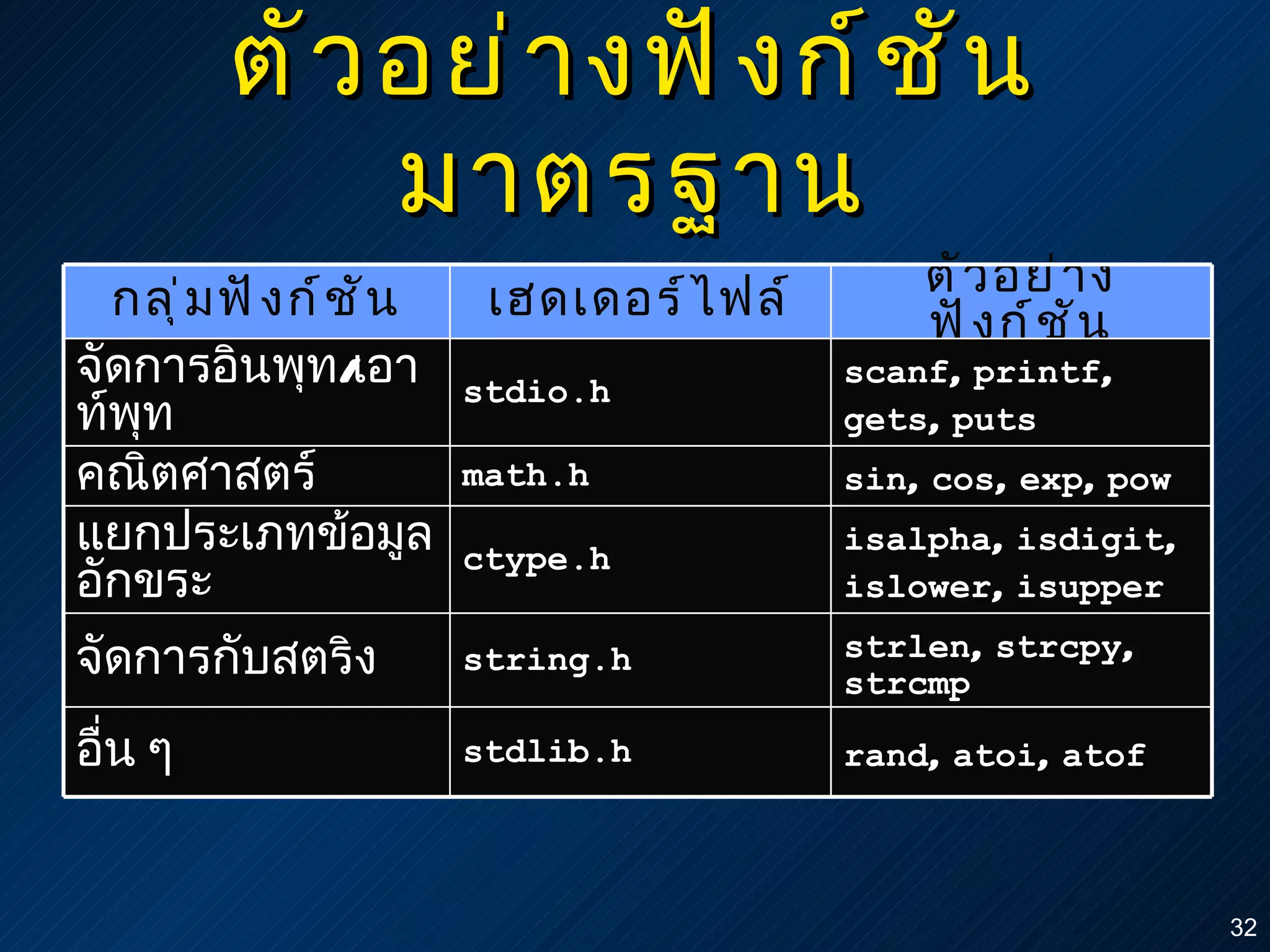 ตัวอย่างฟังก์ชันมาตรฐาน rand ,  atoi ,  atof stdlib.h อื่น ๆ strlen ,  strcpy ,  strcmp string.h จัดการกับสตริง isalpha ,  isdigit ,  islower ,  isupper ctype.h แยกประเภทข้อมูลอักขระ sin ,  cos ,  exp ,  pow math.h คณิตศาสตร์ scanf ,  printf ,  gets ,  puts stdio.h จัดการอินพุท / เอาท์พุท ตัวอย่างฟังก์ชัน เฮดเดอร์ไฟล์ กลุ่มฟังก์ชัน 