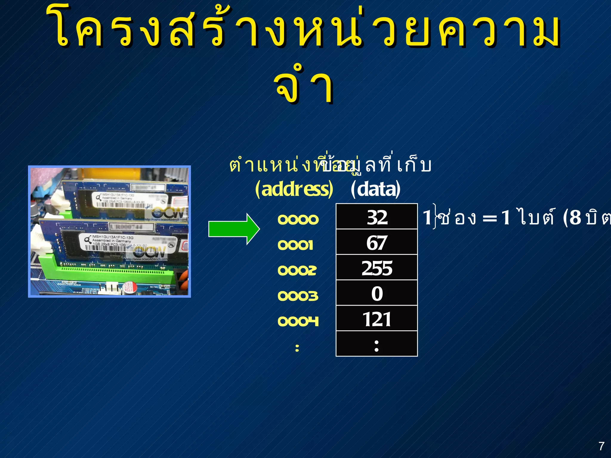 โครงสร้างหน่วยความจำ 1  ช่อง  = 1   ไบต์  ( 8  บิต ) ตำแหน่งที่อยู่ (address) ข้อมูลที่เก็บ (data) 0000 32 0001 67 0002 255 0003 0 0004 121 : : 