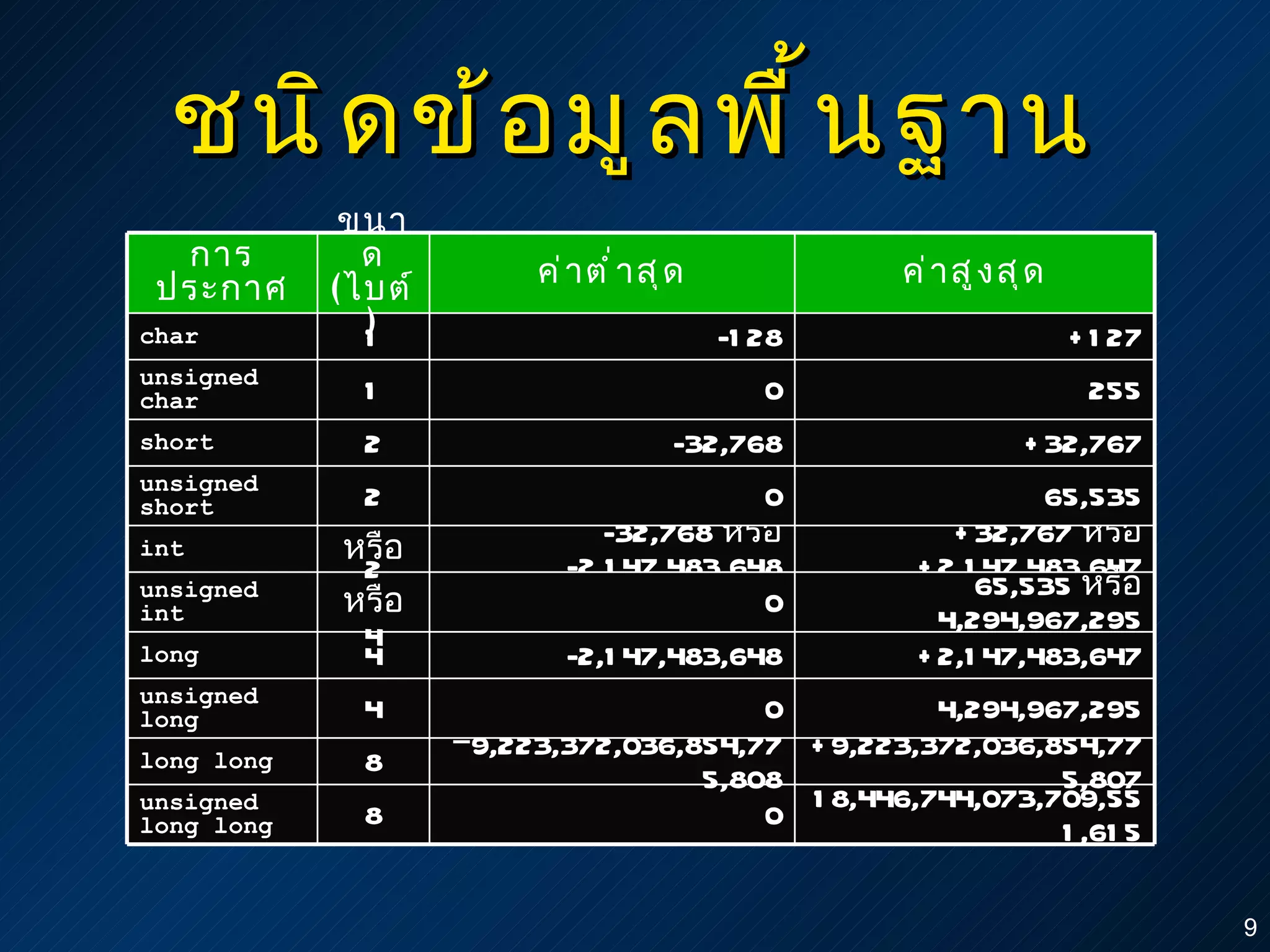 ชนิดข้อมูลพื้นฐาน 255 0 1 unsigned char 18,446,744,073,709,551,615 0 8 unsigned long long +9,223,372,036,854,775,807 − 9,223,372,036,854,775,808 8 long long +2,147,483,647 -2,147,483,648 4 long +32,767  หรือ  +2,147,483,647 -32,768  หรือ  -2,147,483,648 2  หรือ  4 int 0 0 0 -32,768 -128 ค่าต่ำสุด 4,294,967,295 65,535  หรือ  4,294,967,295 65,535 +32,767 +127 ค่าสูงสุด 1 char 4 unsigned long 2  หรือ  4 unsigned int 2 unsigned short 2 short ขนาด ( ไบต์ ) การประกาศ 