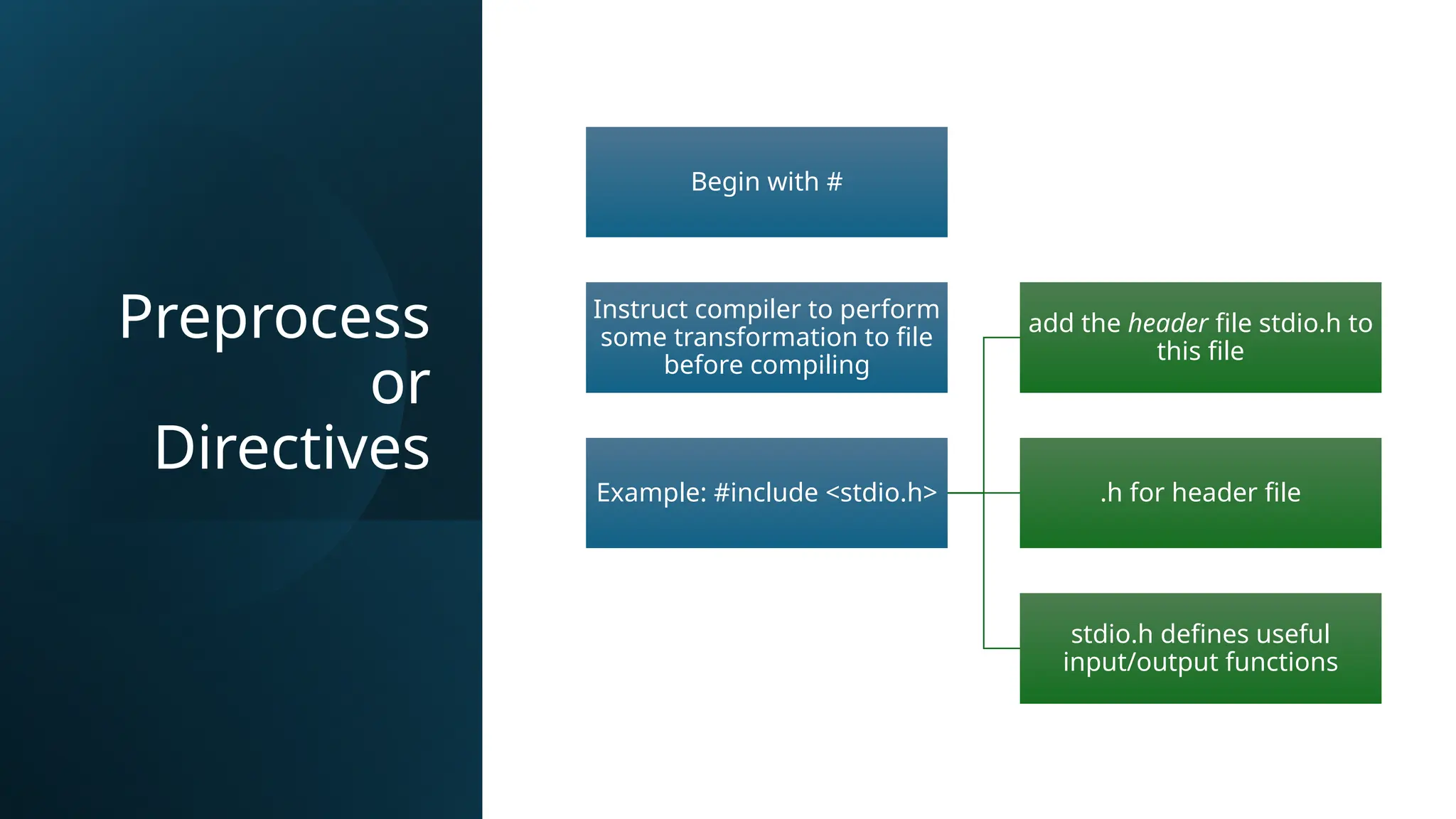 Preprocess
or
Directives
Begin with #
Instruct compiler to perform
some transformation to file
before compiling
Example: #include <stdio.h>
add the header file stdio.h to
this file
.h for header file
stdio.h defines useful
input/output functions
 