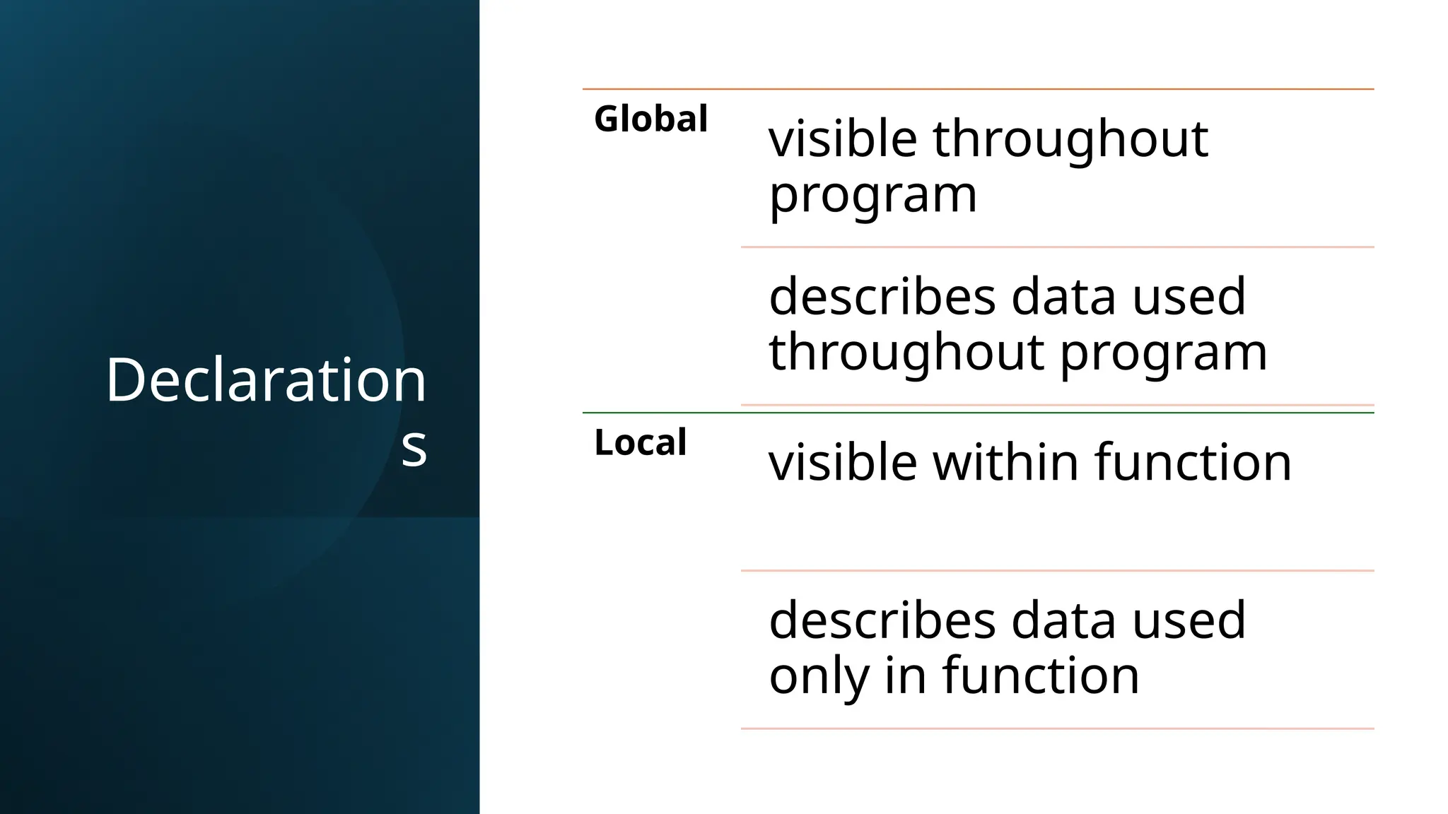 Declaration
s
Global
visible throughout
program
describes data used
throughout program
Local
visible within function
describes data used
only in function
 