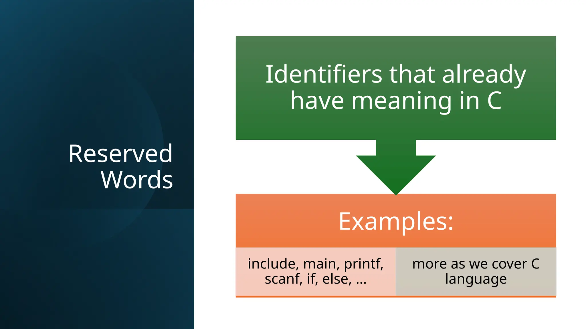 Reserved
Words
Examples:
include, main, printf,
scanf, if, else, …
more as we cover C
language
Identifiers that already
have meaning in C
 