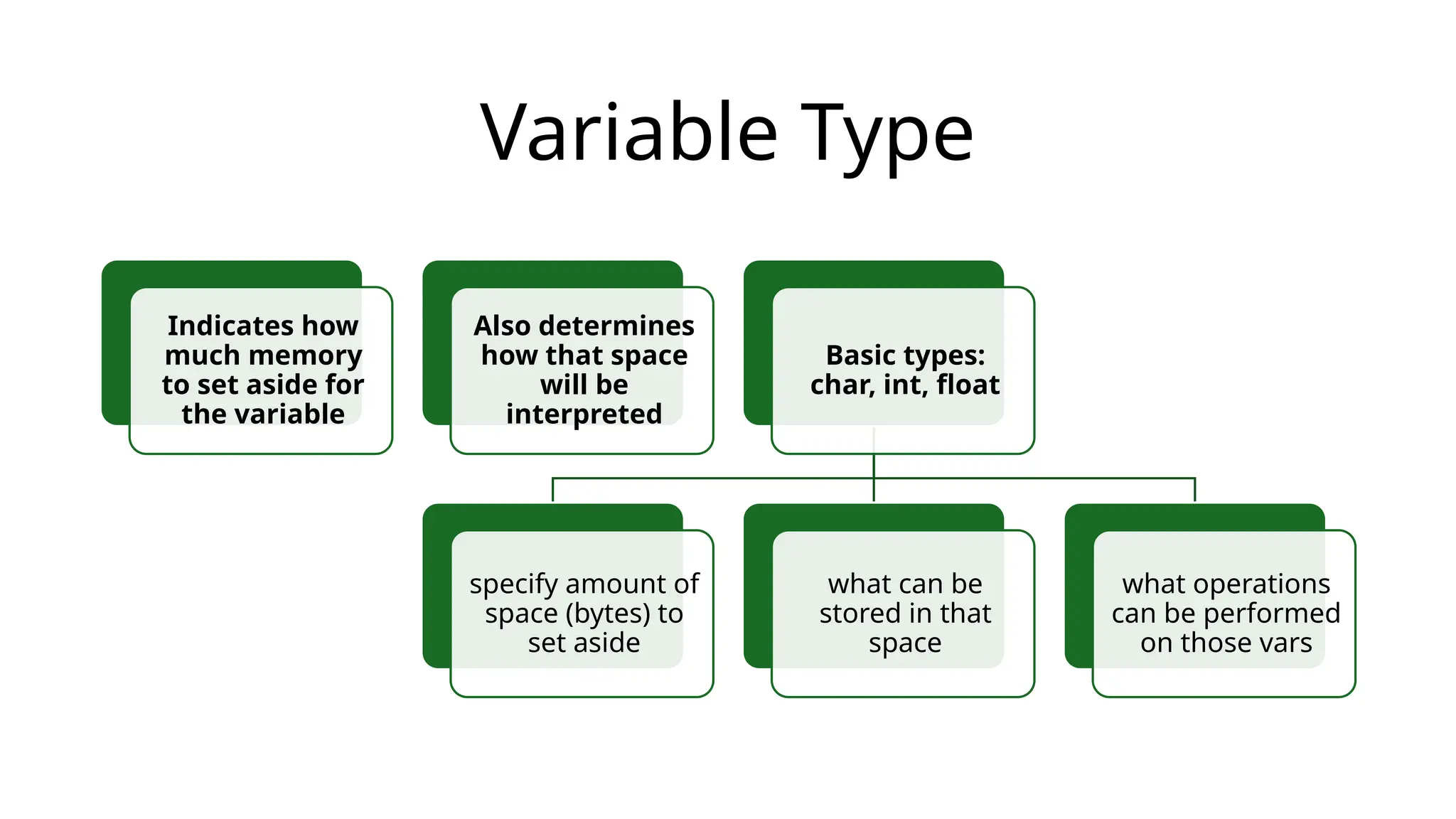 Variable Type
Indicates how
much memory
to set aside for
the variable
Also determines
how that space
will be
interpreted
Basic types:
char, int, float
specify amount of
space (bytes) to
set aside
what can be
stored in that
space
what operations
can be performed
on those vars
 