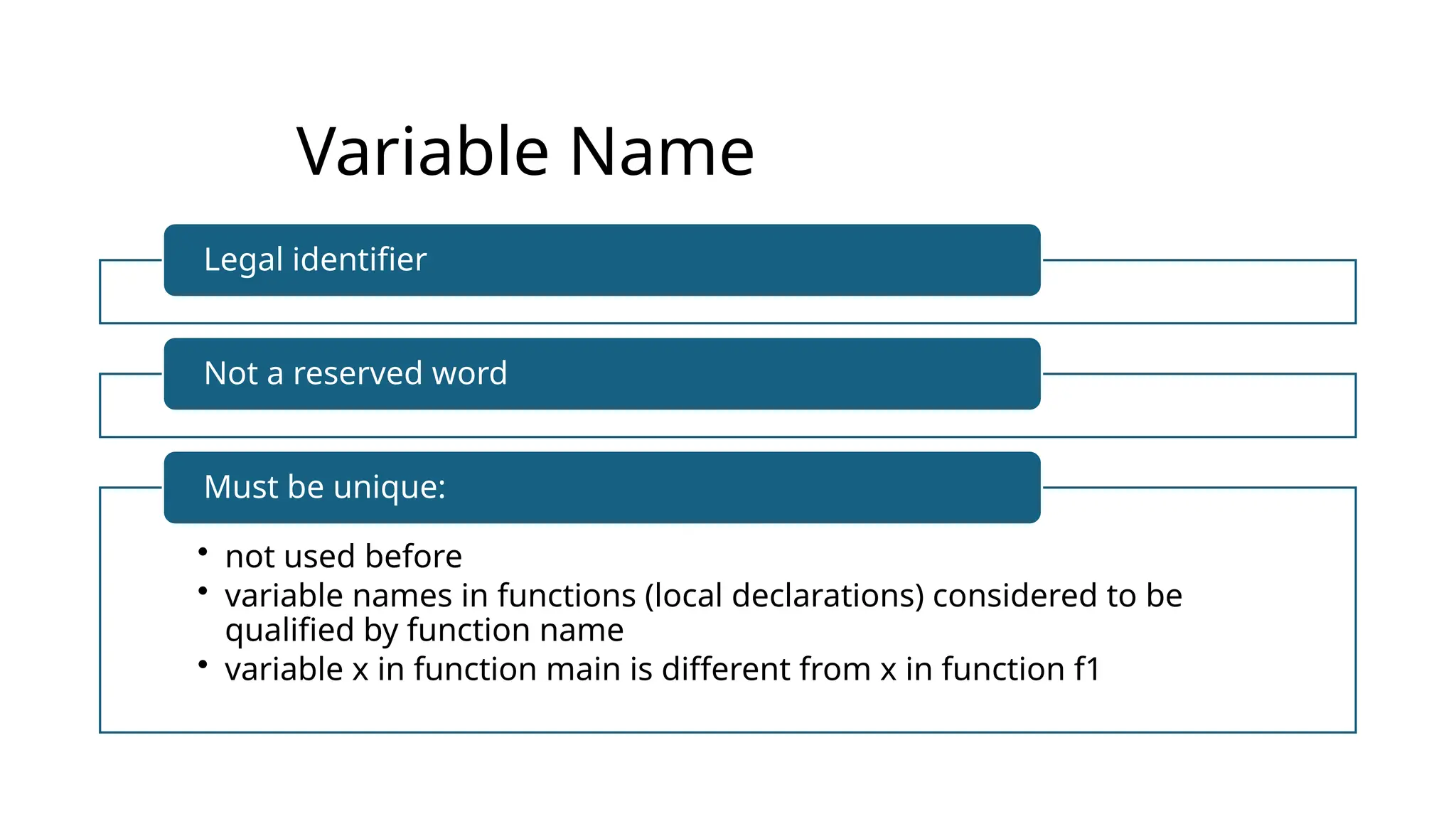 Variable Name
Legal identifier
Not a reserved word
• not used before
• variable names in functions (local declarations) considered to be
qualified by function name
• variable x in function main is different from x in function f1
Must be unique:
 