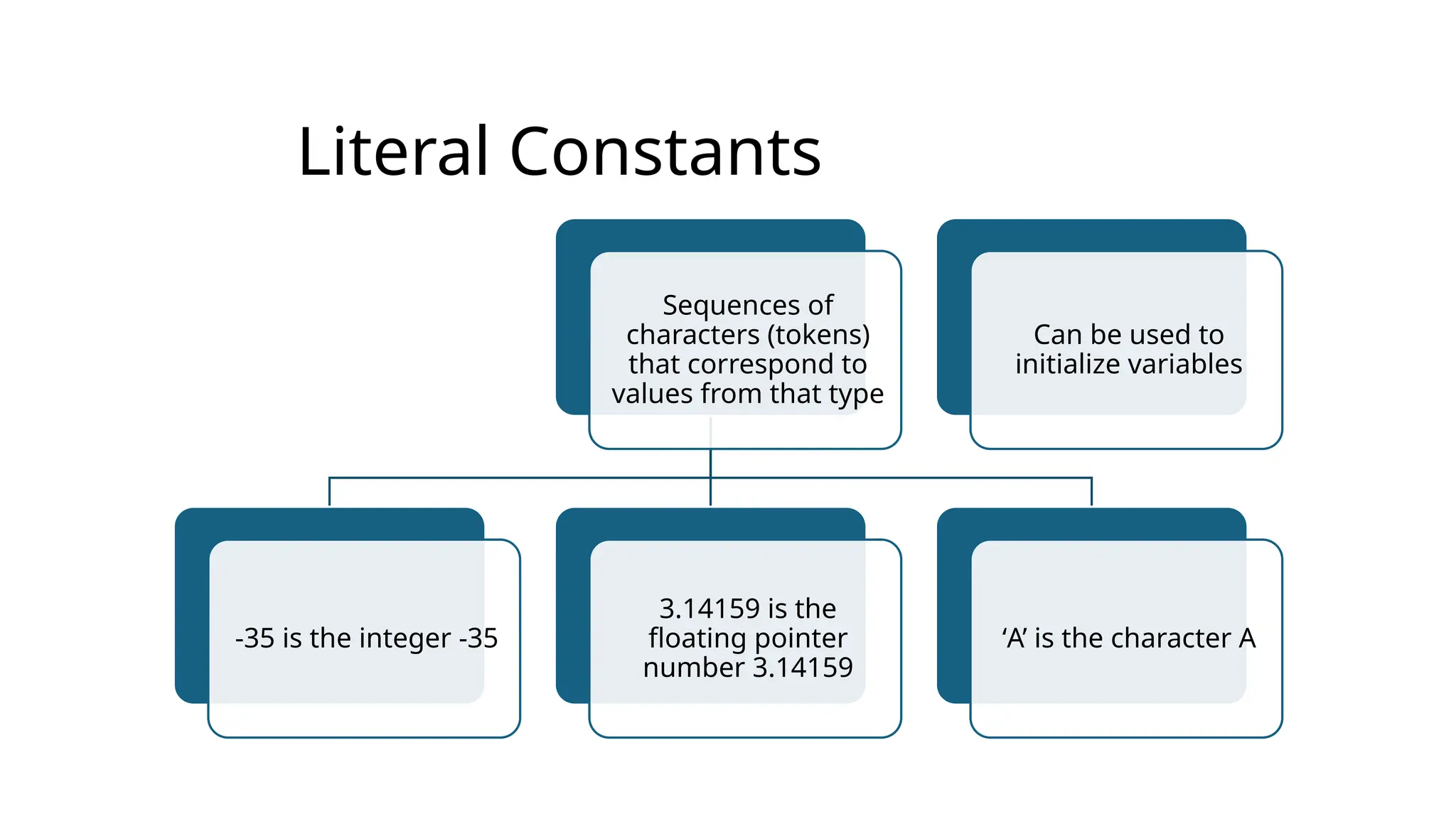 Literal Constants
Sequences of
characters (tokens)
that correspond to
values from that type
-35 is the integer -35
3.14159 is the
floating pointer
number 3.14159
‘A’ is the character A
Can be used to
initialize variables
 