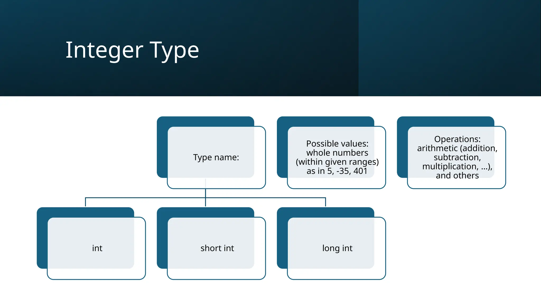 Integer Type
Type name:
int short int long int
Possible values:
whole numbers
(within given ranges)
as in 5, -35, 401
Operations:
arithmetic (addition,
subtraction,
multiplication, …),
and others
 