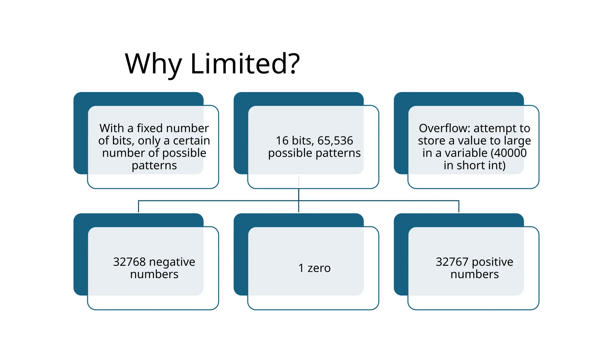Why Limited?
With a fixed number
of bits, only a certain
number of possible
patterns
16 bits, 65,536
possible patterns
32768 negative
numbers
1 zero
32767 positive
numbers
Overflow: attempt to
store a value to large
in a variable (40000
in short int)
 