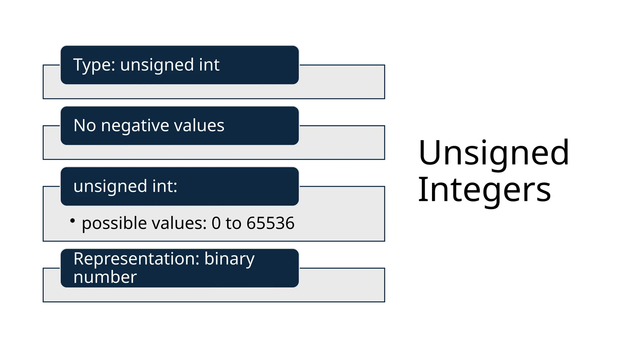 Unsigned
Integers
Type: unsigned int
No negative values
• possible values: 0 to 65536
unsigned int:
Representation: binary
number
 