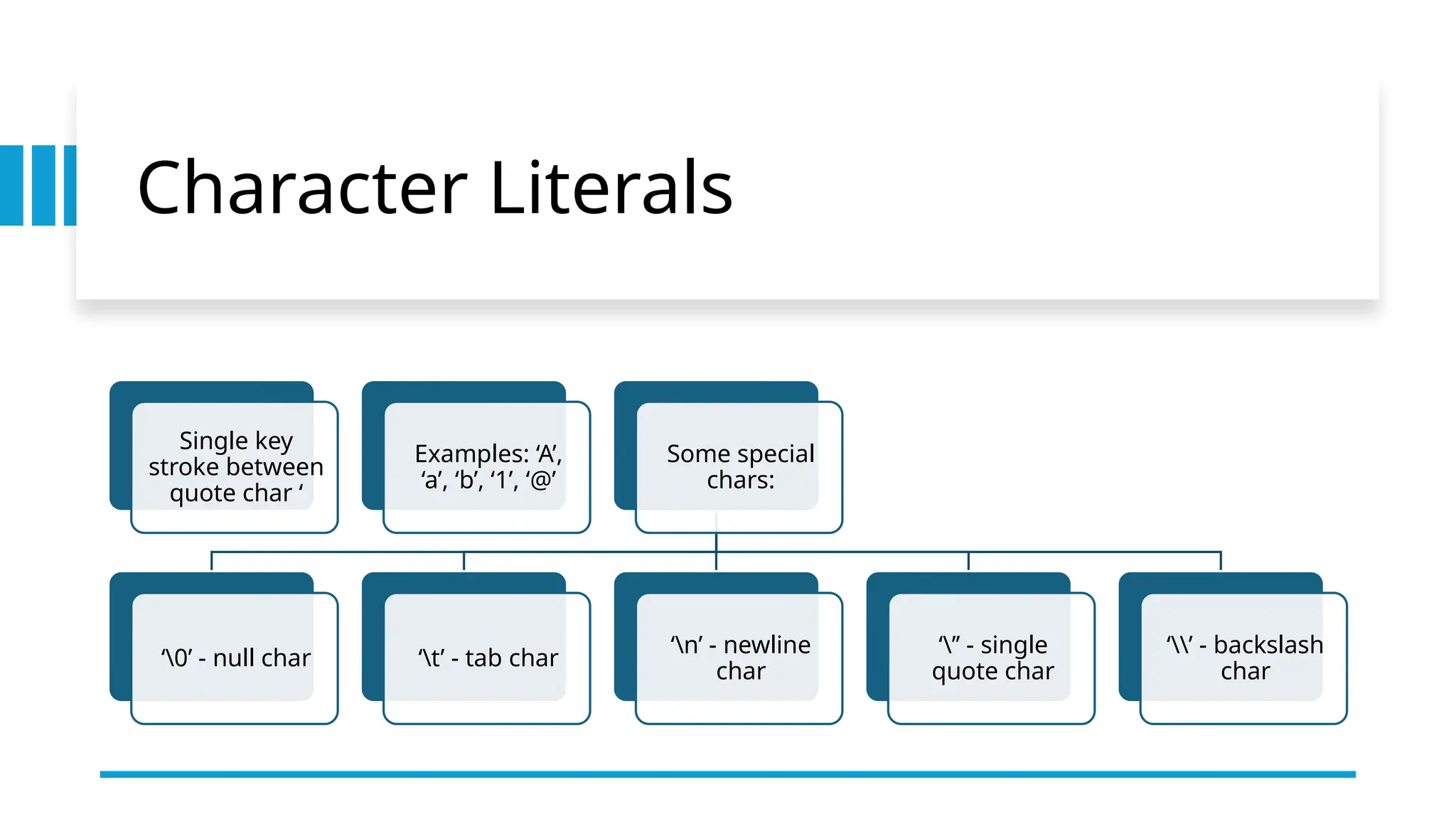 Character Literals
Single key
stroke between
quote char ‘
Examples: ‘A’,
‘a’, ‘b’, ‘1’, ‘@’
Some special
chars:
‘0’ - null char ‘t’ - tab char
‘n’ - newline
char
‘’’ - single
quote char
‘’ - backslash
char
 