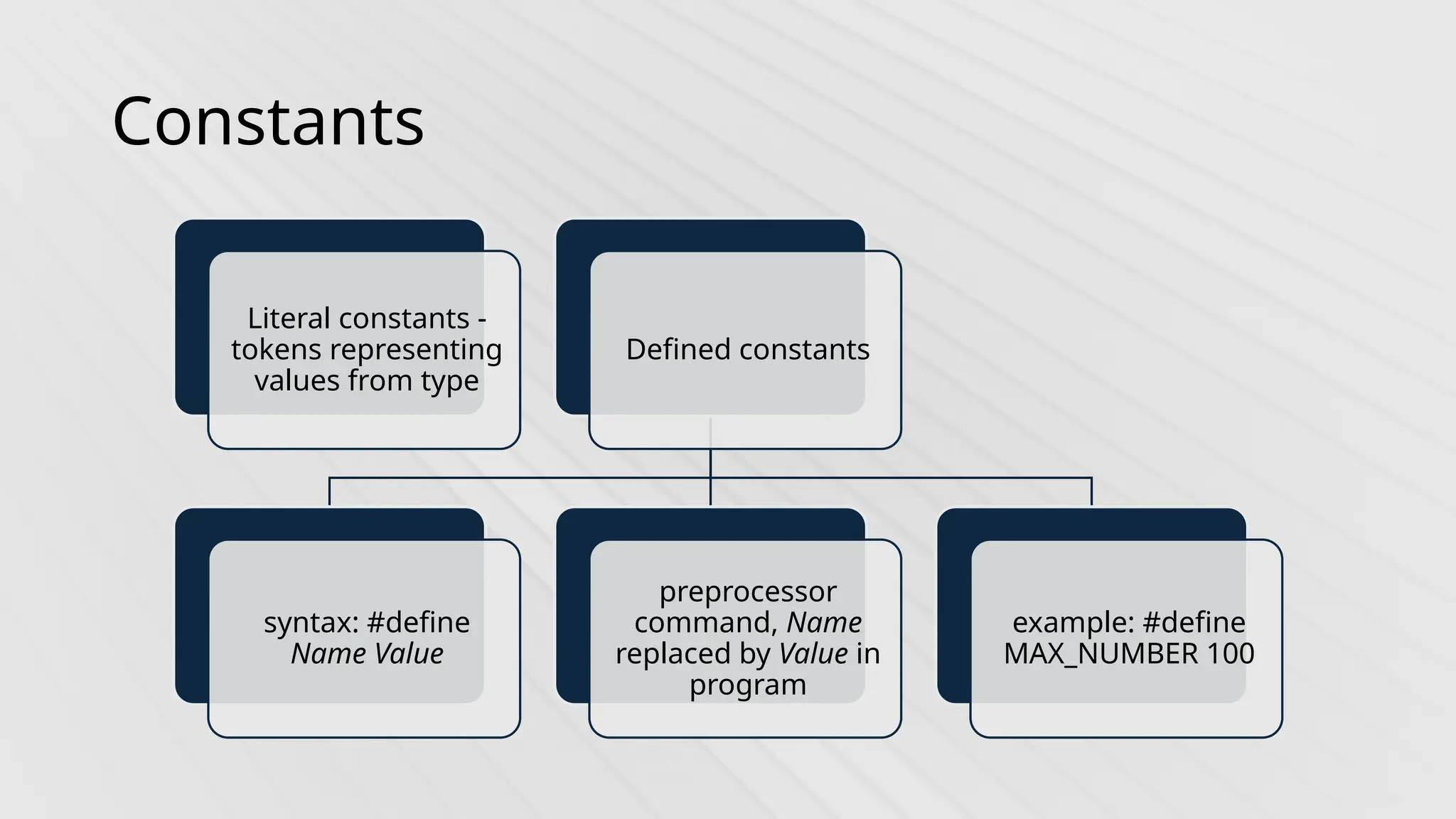 Constants
Literal constants -
tokens representing
values from type
Defined constants
syntax: #define
Name Value
preprocessor
command, Name
replaced by Value in
program
example: #define
MAX_NUMBER 100
 