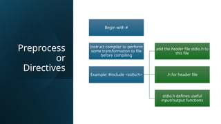 Preprocess
or
Directives
Begin with #
Instruct compiler to perform
some transformation to file
before compiling
Example: #include <stdio.h>
add the header file stdio.h to
this file
.h for header file
stdio.h defines useful
input/output functions
 