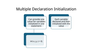 Multiple Declaration Initialization
Can provide one
value for variables
initialized in one
statement:
int x, y, z = 0;
Each variable
declared and then
initialized with the
value
 