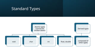 Standard Types
Atomic types
(cannot be
broken down)
void char int float, double
Derived types
composed of
other types
 