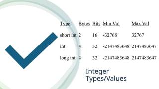 Integer
Types/Values
Type Bytes Bits Min Val Max Val
short int 2 16 -32768 32767
int 4 32 -2147483648 2147483647
long int 4 32 -2147483648 2147483647
 