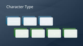 Character Type
Type name: char
Possible values:
keys that can be
typed at the
keyboard
Representation:
each character
assigned a value
(ASCII values), 8
bits
A - binary number
65
a - binary number
97
b - binary number
98
2 - binary number
50
 