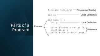 Parts of a
Program
#include <stdio.h>
int x;
int main () {
int y;
printf("Enter x and y: ");
scanf(&x,&y);
printf("Sum is %dn",x+y);
}
Preprocessor Directive
Global Declaration
Function
Local Declaration
Statements
 