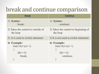 break and continue comparison 
Break Continue 
1) Syntax: 
break; 
1) Syntax: 
continue; 
2) Takes the control to outside of 
the loop 
2) Takes the control to beginning of 
the loop 
3) It is used in switch statement 3) It is not used in switch statement 
4) Example: 
for(i=0;i<n;i++) 
{ 
if(i==3) 
break; 
} 
4) Example: 
for(i=0;i<n;i++) 
{ 
if(i==3) 
continue; 
} 
 