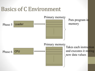Basics of C Environment 
Phase 5 Loader 
Puts program in 
memory 
Primary memory 
Phase 6 CPU 
Takes each instruction 
and executes it storing 
new data values 
Primary memory 
 