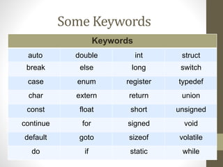Some Keywords 
Keywords 
auto double int struct 
break else long switch 
case enum register typedef 
char extern return union 
const float short unsigned 
continue for signed void 
default goto sizeof volatile 
do if static while 
 