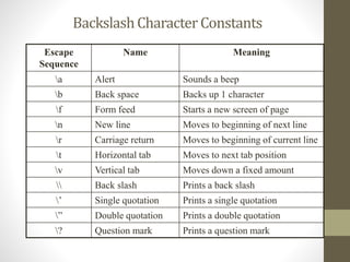 Backslash Character Constants 
Escape 
Sequence 
Name Meaning 
a Alert Sounds a beep 
b Back space Backs up 1 character 
f Form feed Starts a new screen of page 
n New line Moves to beginning of next line 
r Carriage return Moves to beginning of current line 
t Horizontal tab Moves to next tab position 
v Vertical tab Moves down a fixed amount 
 Back slash Prints a back slash 
’ Single quotation Prints a single quotation 
” Double quotation Prints a double quotation 
? Question mark Prints a question mark 
 