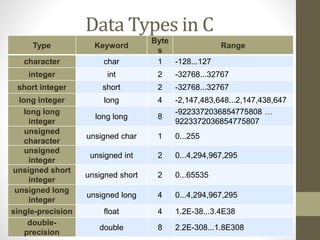 Data Types in C 
Type Keyword 
Byte 
s 
Range 
character char 1 -128...127 
integer int 2 -32768...32767 
short integer short 2 -32768...32767 
long integer long 4 -2,147,483,648...2,147,438,647 
long long 
integer 
long long 8 
-9223372036854775808 … 
9223372036854775807 
unsigned 
character 
unsigned char 1 0...255 
unsigned 
integer 
unsigned int 2 0...4,294,967,295 
unsigned short 
integer 
unsigned short 2 0...65535 
unsigned long 
integer 
unsigned long 4 0...4,294,967,295 
single-precision float 4 1.2E-38...3.4E38 
double-precision 
double 8 2.2E-308...1.8E308 
 