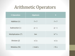 Arithmetic Operators 
C Operation Algebraic C 
Addition (+) f + 7 f + 7 
Subtraction (-) p – c p – c 
Multiplication (*) bm b * c 
Division (/) x / y x / y 
Modulus (%) r mod s r % s 
 