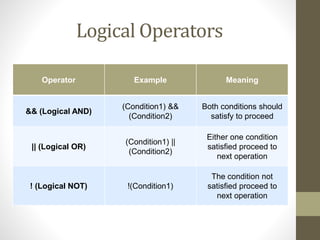 Logical Operators 
Operator Example Meaning 
&& (Logical AND) 
(Condition1) && 
(Condition2) 
Both conditions should 
satisfy to proceed 
|| (Logical OR) 
(Condition1) || 
(Condition2) 
Either one condition 
satisfied proceed to 
next operation 
! (Logical NOT) !(Condition1) 
The condition not 
satisfied proceed to 
next operation 
 