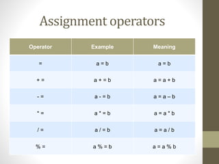 Assignment operators 
Operator Example Meaning 
= a = b a = b 
+ = a + = b a = a + b 
- = a - = b a = a – b 
* = a * = b a = a * b 
/ = a / = b a = a / b 
% = a % = b a = a % b 
 