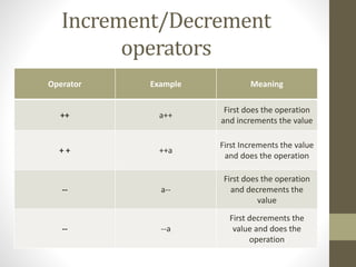 Increment/Decrement 
operators 
Operator Example Meaning 
++ a++ 
First does the operation 
and increments the value 
+ + ++a 
First Increments the value 
and does the operation 
-- a-- 
First does the operation 
and decrements the 
value 
-- --a 
First decrements the 
value and does the 
operation 
 
