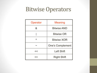 Bitwise Operators 
Operator Meaning 
& Bitwise AND 
| Bitwise OR 
^ Bitwise XOR 
~ One’s Complement 
<< Left Shift 
>> Right Shift 
 