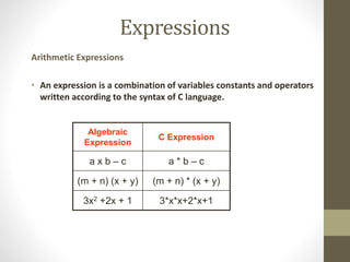 Expressions 
Arithmetic Expressions 
• An expression is a combination of variables constants and operators 
written according to the syntax of C language. 
Algebraic 
Expression 
C Expression 
a x b – c a * b – c 
(m + n) (x + y) (m + n) * (x + y) 
3x2 +2x + 1 3*x*x+2*x+1 
 